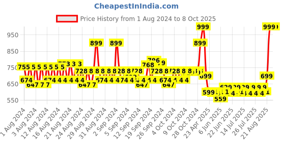 ajio.com spykar Men Graphic Print Baseball Cap spykar Price History Graph from 1 Aug 2024 to 8 Oct 2025