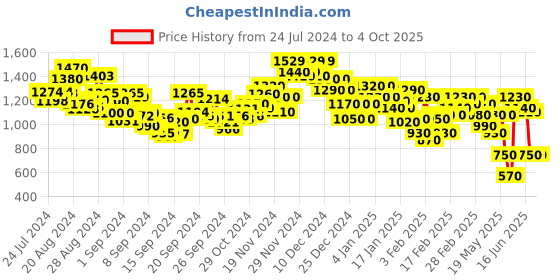 ajio.com spykar Men Graphic Print Slim Fit Hoodie spykar Price History Graph from 24 Jul 2024 to 4 Oct 2025