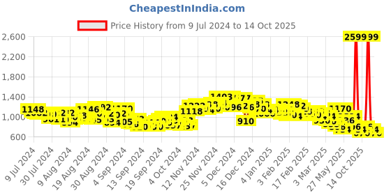 ajio.com spykar Men Graphic Print Slim Fit Sweatshirt spykar Price History Graph from 9 Jul 2024 to 14 Oct 2025