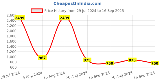 ajio.com spykar Men Heathered Slim Fit Cargo Joggers spykar Price History Graph from 29 Jul 2024 to 16 Sep 2025