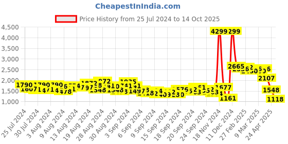 ajio.com spykar Men Heavily Washed Distressed Tapered Fit Jeans spykar Price History Graph from 25 Jul 2024 to 14 Oct 2025