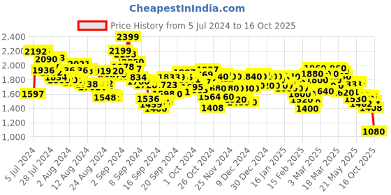 ajio.com spykar Men Heavily Washed Low-Rise Skinny Fit Jeans spykar Price History Graph from 5 Jul 2024 to 16 Oct 2025