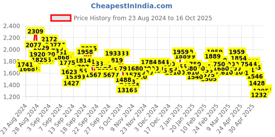 ajio.com spykar Men Heavily Washed Low-Rise Skinny Fit Jeans spykar Price History Graph from 23 Aug 2024 to 25 Sep 2025