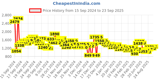 ajio.com spykar Men Heavily Washed Ricardo Relaxed Jeans spykar Price History Graph from 15 Sep 2024 to 23 Sep 2025