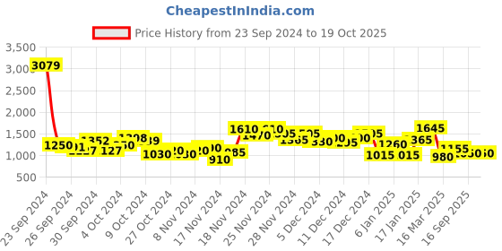 ajio.com spykar Men Heavily Washed Ricardo Straight Fit Jeans spykar Price History Graph from 23 Sep 2024 to 17 Oct 2025