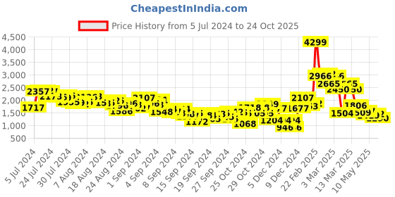 ajio.com spykar Men Heavily Washed Skinny Fit Jeans spykar Price History Graph from 5 Jul 2024 to 24 Oct 2025