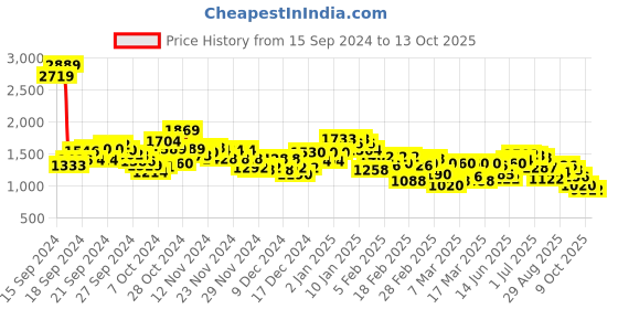 ajio.com spykar Men Heavily Washed Wide Jeans spykar Price History Graph from 15 Sep 2024 to 13 Oct 2025