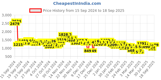 ajio.com spykar Men Heavly Washed Wide Jeans spykar Price History Graph from 15 Sep 2024 to 18 Sep 2025