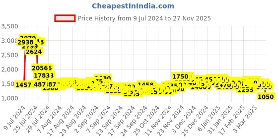 ajio.com spykar Men Heavy-Wash Bootcut Jeans spykar Price History Graph from 9 Jul 2024 to 27 Nov 2025