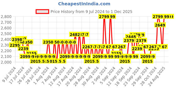 ajio.com spykar Men High-Top Lace-Up Shoes spykar Price History Graph from 9 Jul 2024 to 1 Dec 2025