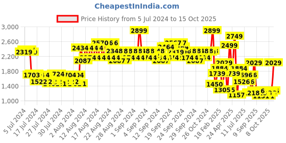 ajio.com spykar Men High-Top Lace-Up Sneakers spykar Price History Graph from 5 Jul 2024 to 15 Oct 2025