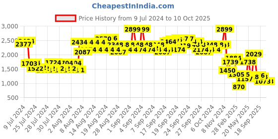 ajio.com spykar Men High-Top Lace-Up Sneakers spykar Price History Graph from 9 Jul 2024 to 4 Oct 2025