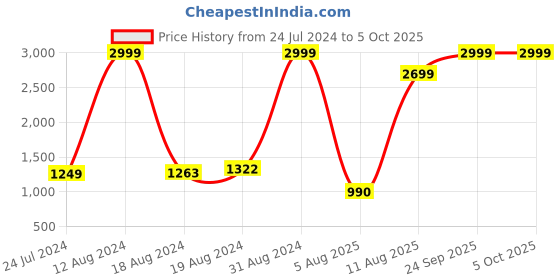 ajio.com spykar Men Joggers with Insert Pockets spykar Price History Graph from 24 Jul 2024 to 5 Oct 2025