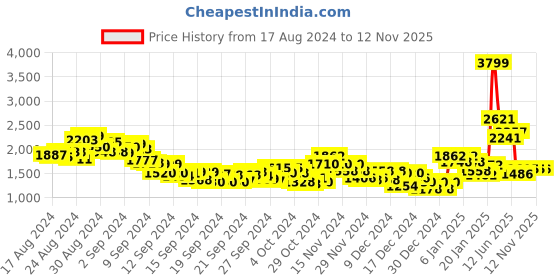 ajio.com spykar Men Kano Mid-Wash Slim Fit Jeans spykar Price History Graph from 17 Aug 2024 to 12 Nov 2025