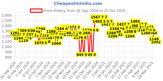 ajio.com spykar Men Kano Slim Fit Tapered Leg Jeans spykar Price History Graph from 26 Sep 2024 to 22 Oct 2025