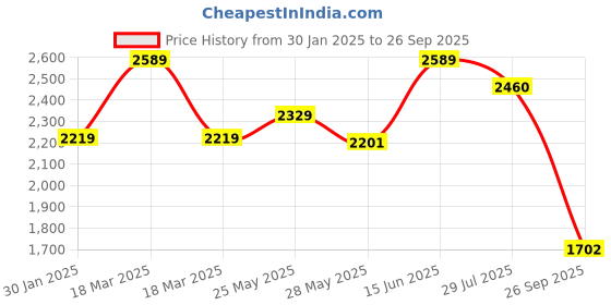ajio.com spykar Men Lace-Up Shoes spykar Price History Graph from 30 Jan 2025 to 26 Sep 2025