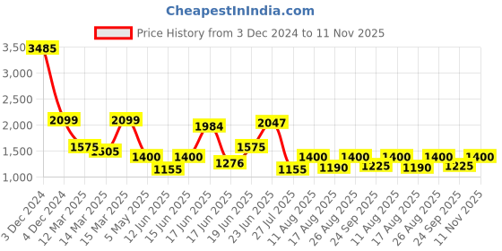 ajio.com spykar Men Lace-Up Shoes with Pu Upper spykar Price History Graph from 3 Dec 2024 to 11 Nov 2025