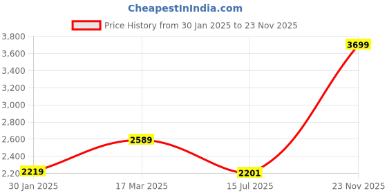 ajio.com spykar Men Lace-Up Shoes with PU upper spykar Price History Graph from 30 Jan 2025 to 23 Nov 2025