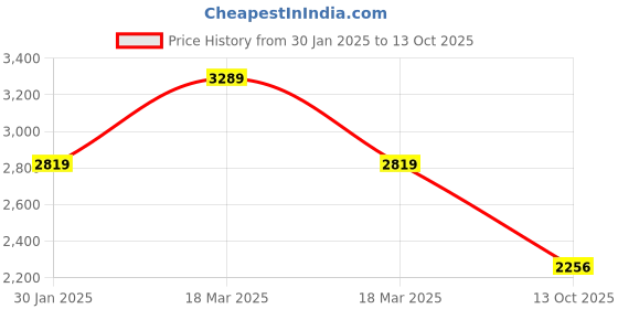 ajio.com spykar Men Lace-Up Shoes with PU upper spykar Price History Graph from 30 Jan 2025 to 13 Oct 2025