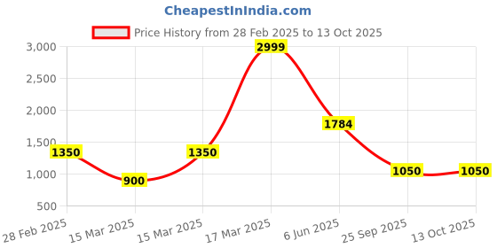 ajio.com spykar Men Lace-Up Shoes with PU upper spykar Price History Graph from 28 Feb 2025 to 13 Oct 2025