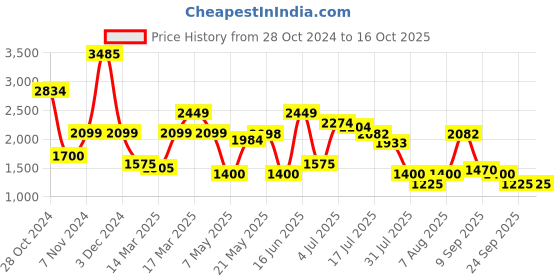 ajio.com spykar Men Lace-Up Sneakers spykar Price History Graph from 28 Oct 2024 to 16 Oct 2025