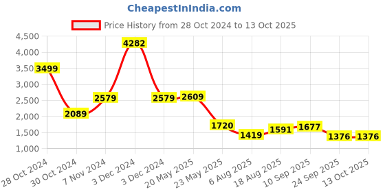 ajio.com spykar Men Lace-Up Sneakers spykar Price History Graph from 28 Oct 2024 to 13 Oct 2025