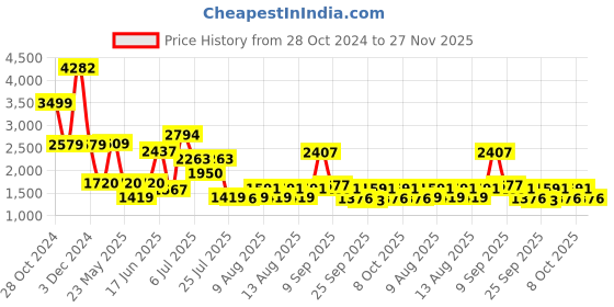ajio.com spykar Men Lace-Up Sneakers spykar Price History Graph from 28 Oct 2024 to 27 Nov 2025