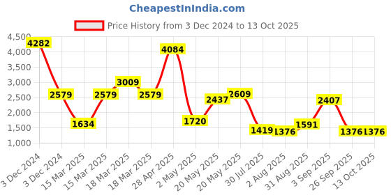 ajio.com spykar Men Lace-Up Sneakers spykar Price History Graph from 3 Dec 2024 to 13 Oct 2025