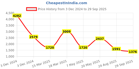 ajio.com spykar Men Lace-Up Sneakers spykar Price History Graph from 3 Dec 2024 to 29 Sep 2025