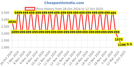 ajio.com spykar Men Lace-Up Sneakers with PU upper spykar Price History Graph from 28 Oct 2024 to 12 Oct 2025