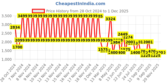 ajio.com spykar Men Lace-Up Sneakers with PU upper spykar Price History Graph from 28 Oct 2024 to 30 Nov 2025