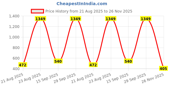 ajio.com spykar Men Leather Belt spykar Price History Graph from 21 Aug 2025 to 26 Nov 2025