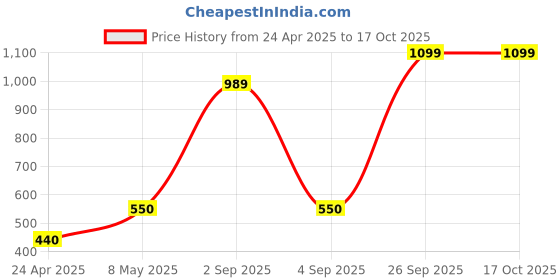 ajio.com spykar Men Leather Wallet spykar Price History Graph from 24 Apr 2025 to 17 Oct 2025