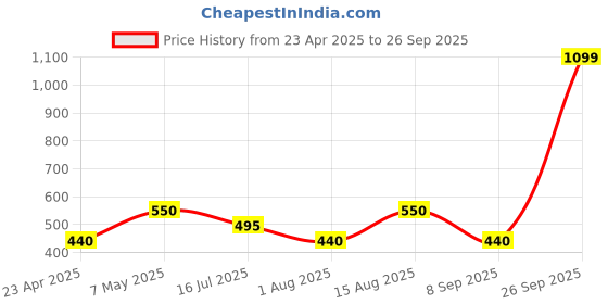 ajio.com spykar Men Leather Wallet spykar Price History Graph from 23 Apr 2025 to 26 Sep 2025