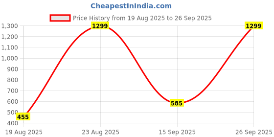 ajio.com spykar Men Leather Wallet  spykar Price History Graph from 19 Aug 2025 to 26 Sep 2025