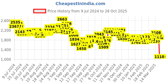 ajio.com spykar Men Light-Wash Mid-Rise Tapered Jeans spykar Price History Graph from 9 Jul 2024 to 28 Oct 2025