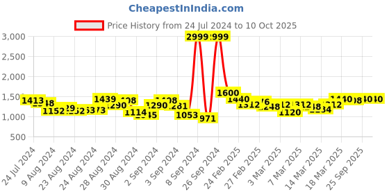 ajio.com spykar Men Light-Wash Regular Fit Jeans spykar Price History Graph from 24 Jul 2024 to 10 Oct 2025