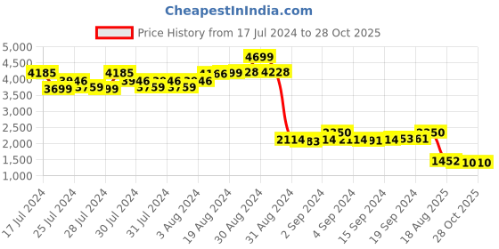 ajio.com spykar Men Light-Wash Slim Fit Jeans spykar Price History Graph from 17 Jul 2024 to 27 Oct 2025