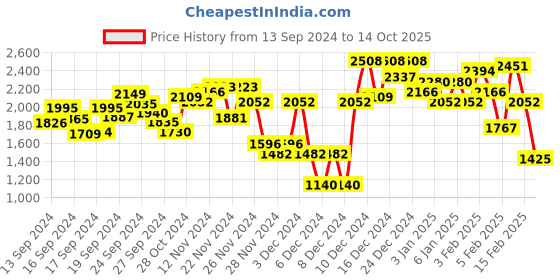 ajio.com spykar Men Lightly Washed & Distressed Regular Fit Jeans spykar Price History Graph from 13 Sep 2024 to 14 Oct 2025