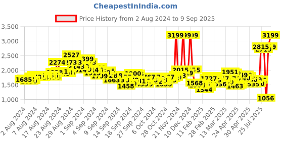 ajio.com spykar Men Lightly Washed Bootcut Jeans spykar Price History Graph from 2 Aug 2024 to 9 Sep 2025