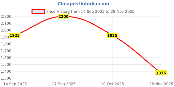 ajio.com spykar Men Lightly Washed Distressed Regular Jeans spykar Price History Graph from 14 Sep 2025 to 28 Nov 2025