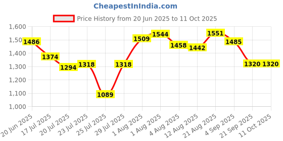 ajio.com spykar Men Lightly Washed Distressed Relaxed Jeans spykar Price History Graph from 20 Jun 2025 to 11 Oct 2025