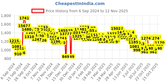 ajio.com spykar Men Lightly Washed Kano Slim Fit Jeans spykar Price History Graph from 6 Sep 2024 to 12 Nov 2025