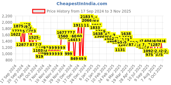 ajio.com spykar Men Lightly Washed Kano Slim Fit Jeans spykar Price History Graph from 17 Sep 2024 to 3 Nov 2025