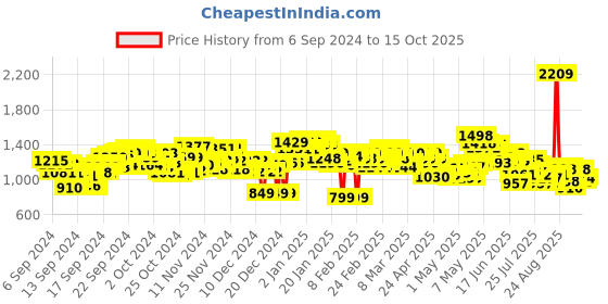 ajio.com spykar Men Lightly Washed Low-Rise Skinny Fit Jeans spykar Price History Graph from 6 Sep 2024 to 15 Oct 2025