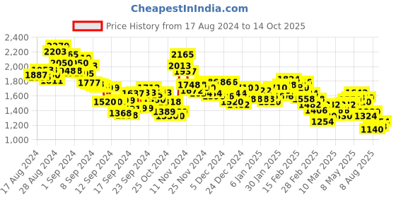 ajio.com spykar Men Lightly Washed Low-Rise Slim Fit Jeans spykar Price History Graph from 17 Aug 2024 to 14 Oct 2025