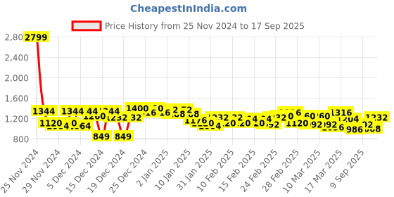ajio.com spykar Men Lightly Washed Mid-Rise Regular Fit Jeans spykar Price History Graph from 25 Nov 2024 to 17 Sep 2025