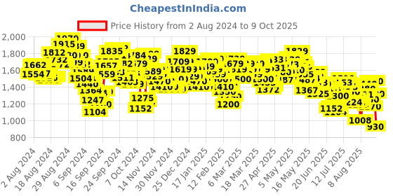ajio.com spykar Men Lightly Washed Regular Fit Jeans spykar Price History Graph from 2 Aug 2024 to 9 Oct 2025