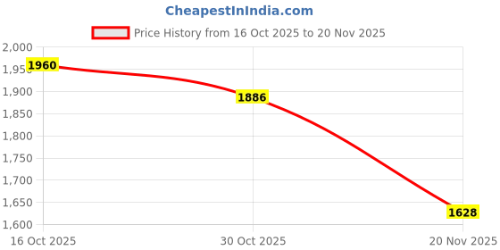 ajio.com spykar Men Lightly Washed Regular Fit Jeans spykar Price History Graph from 16 Oct 2025 to 20 Nov 2025