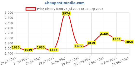 ajio.com spykar Men Lightly Washed Relaxed Fit Jeans spykar Price History Graph from 26 Jul 2025 to 11 Sep 2025